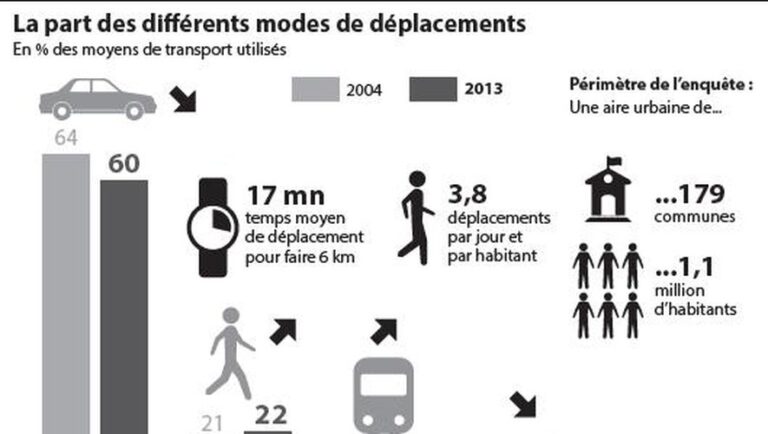 Conseils pour faciliter vos déplacements à Toulouse lors de votre voyage